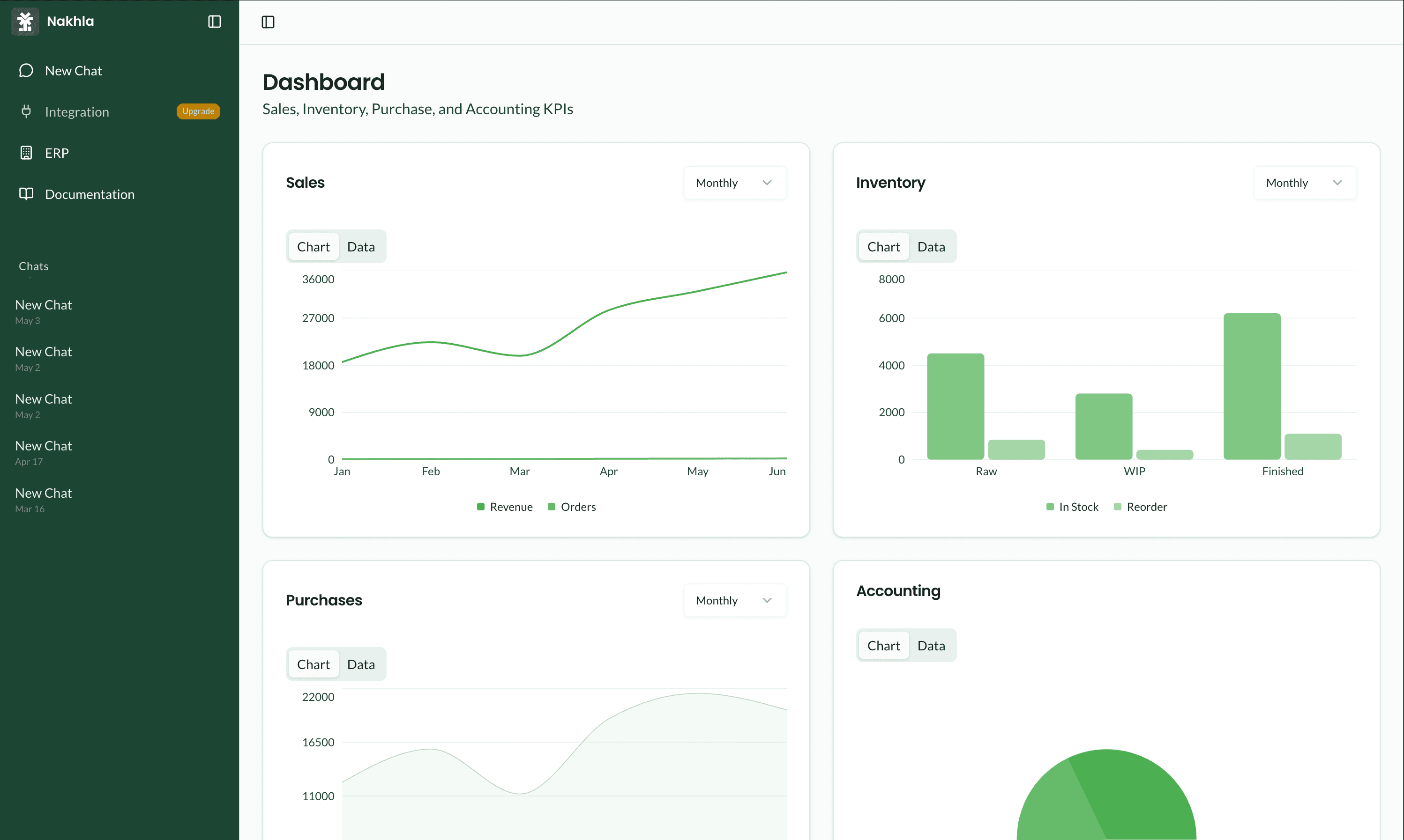 Nakhla dashboard: sales, inventory, purchasing, and financial performance